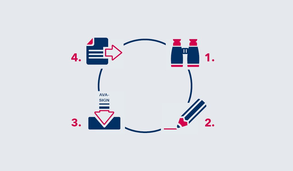 Infografik, die die vier Schritte zur Angebotsabgabe illustriert