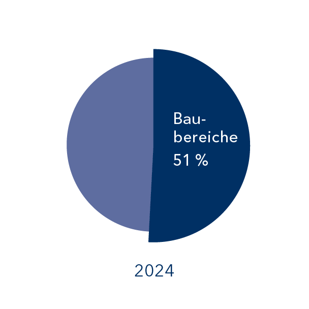 51 Prozent der Beschäftigte war 2024 in den Baubereichen