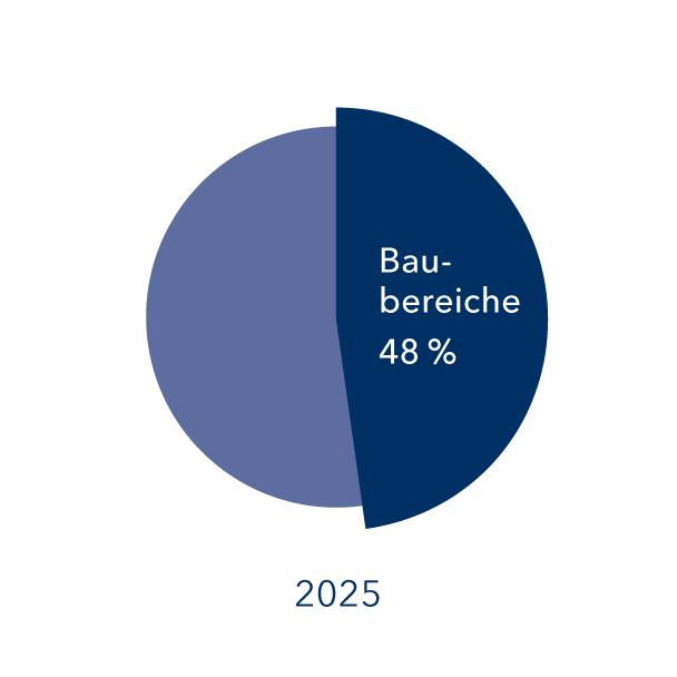 48 Prozent der Beschäftigte war 2025 in den Baubereichen