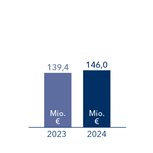 2024 betrug der Bauumsatz 146 Millionen Euro