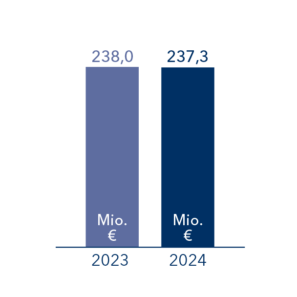 2024 betrug der Bauumsatz 237,3 Millionen Euro