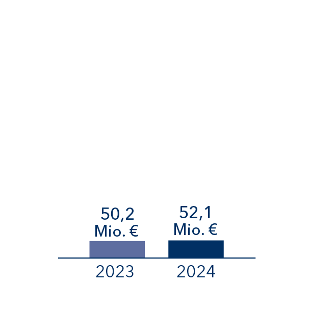 2024 betrug das Einkaufsvolumen 52,1 Millionen Euro