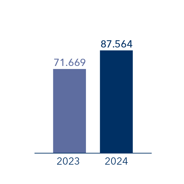 2024 wurden 87564 Bestellpositionen elektronisch abgewickelt