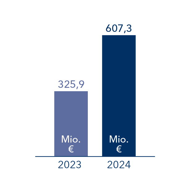 2024 betrug das Zuschlagsvolumen für Ausschreibungen 607,3 Millionen Euro