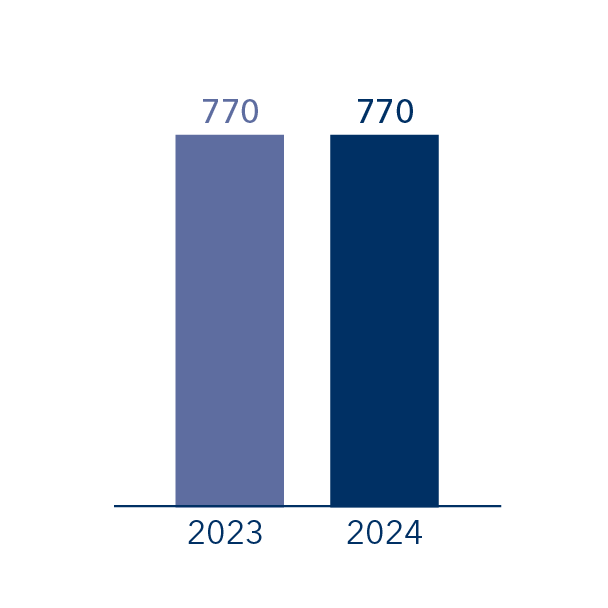 Säulendiagramm: 2023 und 2024 betrug die Anzahl 770