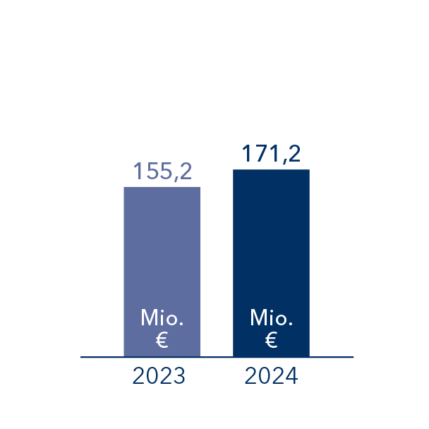 Säulendiagramm: 2024 betrugen die Kosten 171,2 Millionen Euro