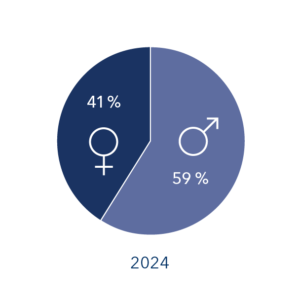 2024 waren 41 Prozent Frauen